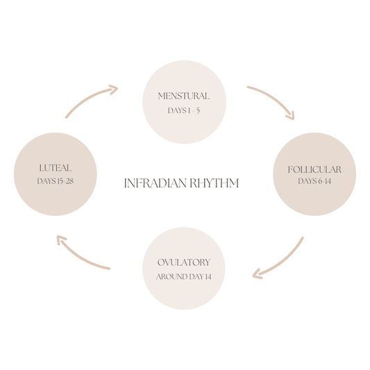 Unlocking Your Infradian Rhythm for Hormonal Balance - Kayle at Home